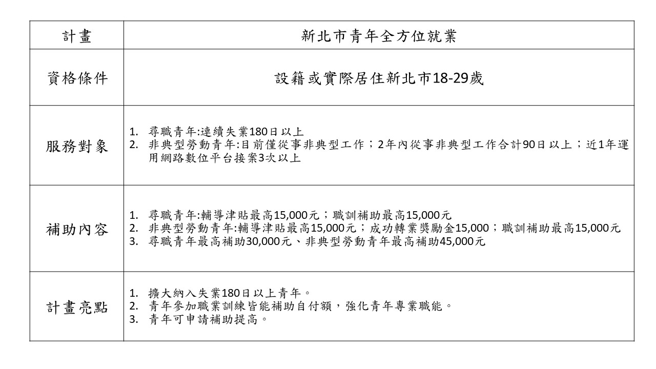 ▲新北市青年全方位就業計畫重點