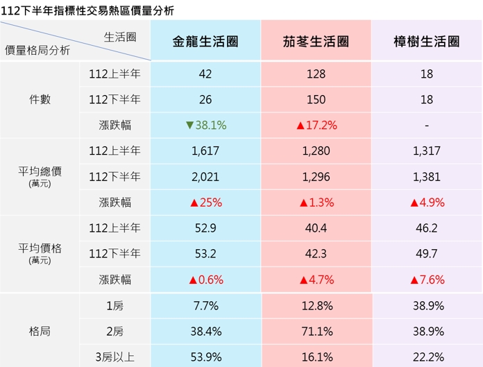 表1 112下半年汐止區指標性交易熱區價量分析