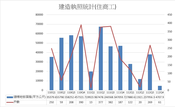 圖 2 建造執照統計  (數據來源新北市政府工務局)