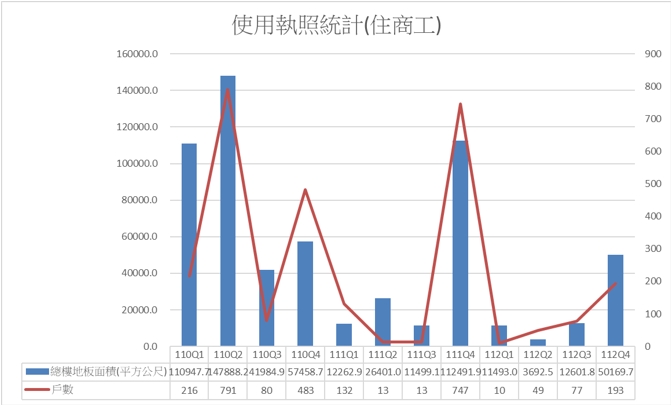 圖 3 使用執照統計 (數據來源 新北市政府工務局)