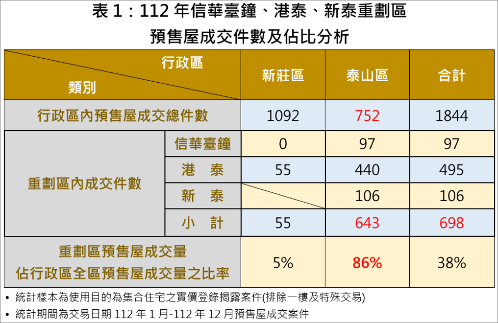 表1-112年信華臺鐘、港泰、新泰重劃區預售屋成交件數及佔比分析
