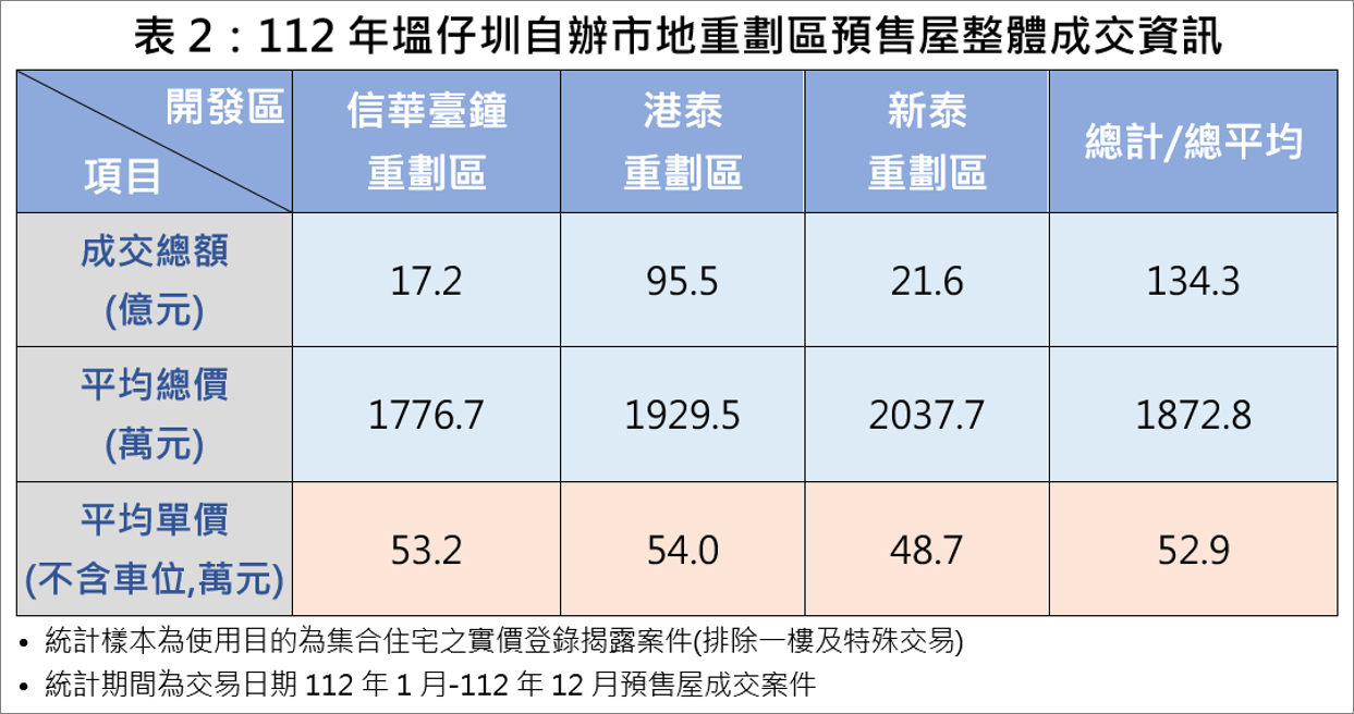 表2-112年塭仔圳自辦市地重劃區預售屋整體成交資訊