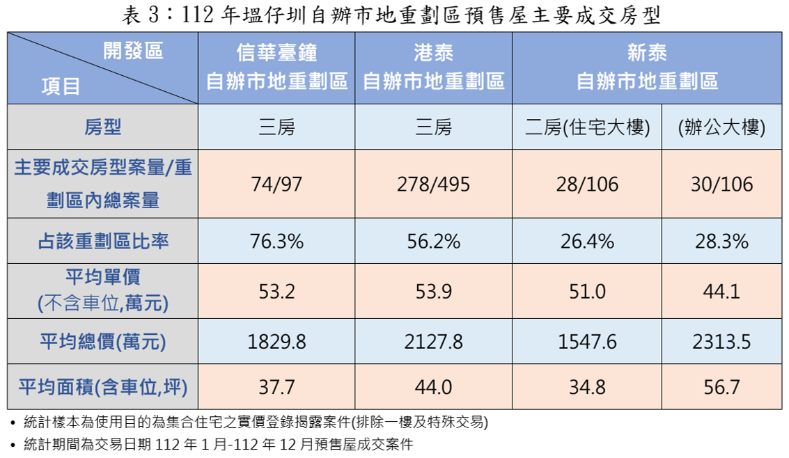 表3-112年塭仔圳自辦市地重劃區預售屋主要成交房型