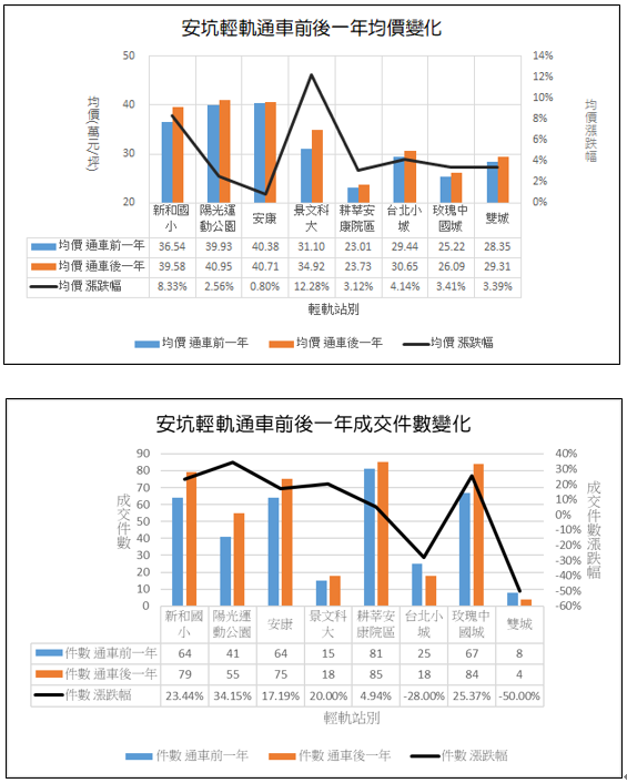 圖3、4-均價、成交量變化