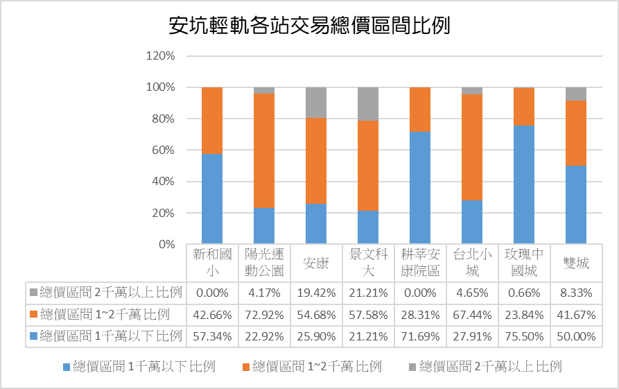 圖5-各站交易總價區間比例