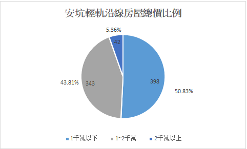 圖6-房屋總價比例