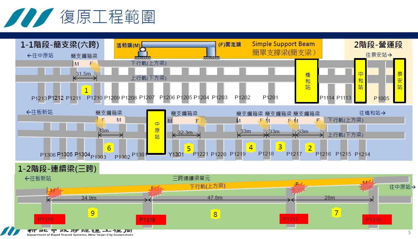 環狀線復原工程範圍示意圖