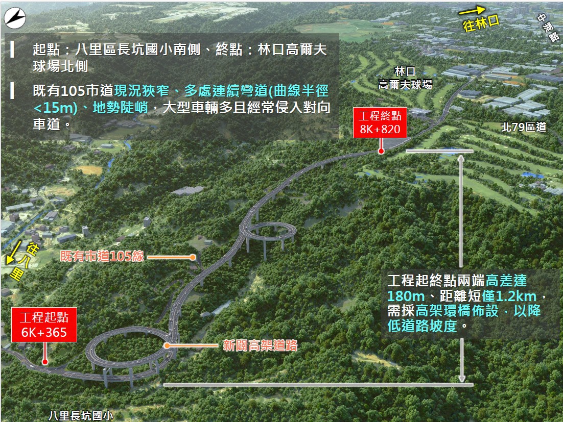 現有105市道路幅狹窄，多處陡峭蜿蜒，考量林口至八里端的高低差異，新北市政府規劃興建高架環型橋梁降低道路坡度，提升行車安全。