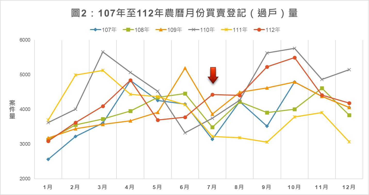 圖2 新北市107年至112年農曆月份買賣登記（過戶）量