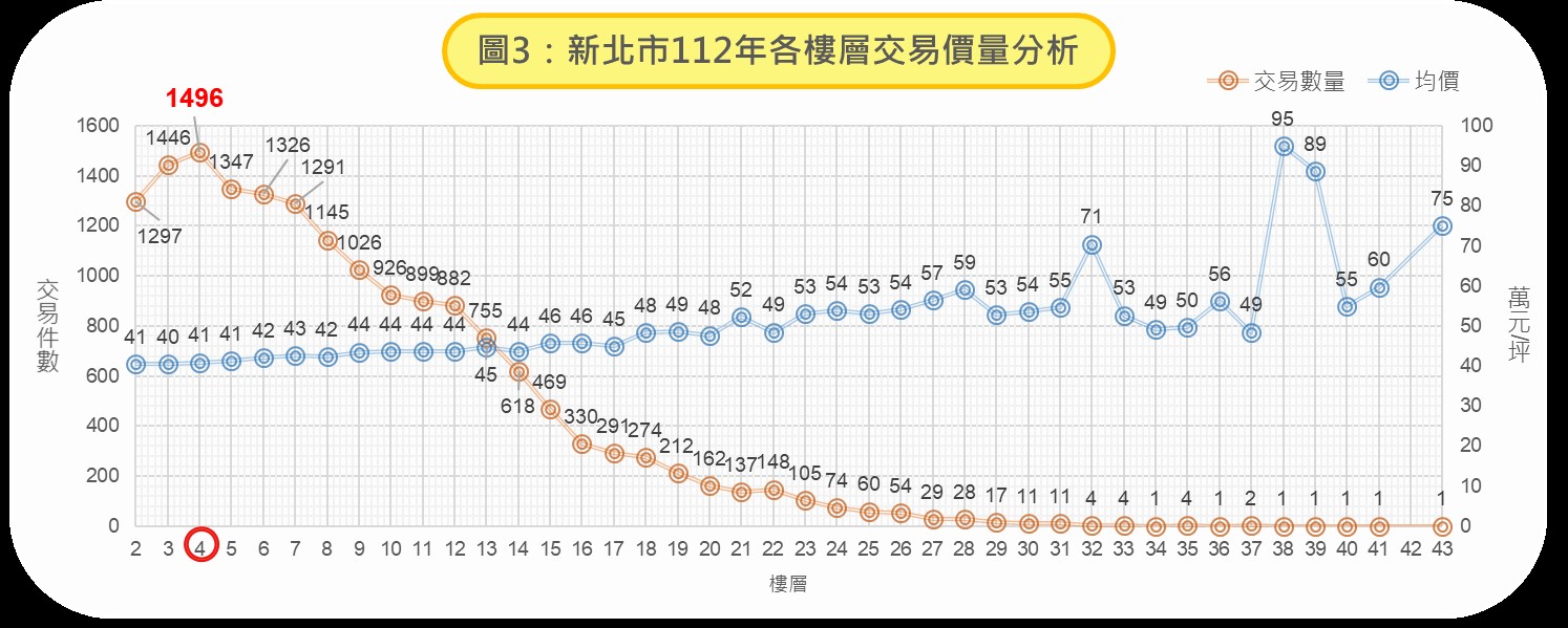 圖3 新北市112年各樓層交易價量分析