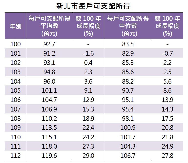 新北市每戶可支配所得
