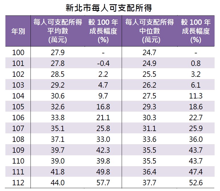 新北市每人可支配所得