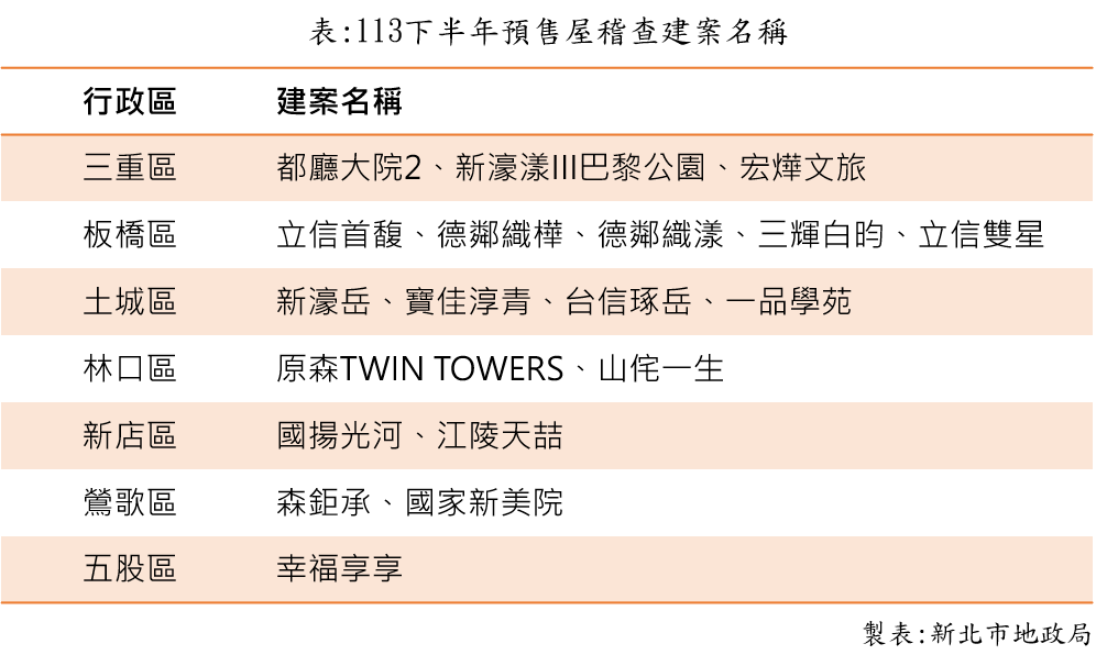 113下半年預售屋稽查建案名稱