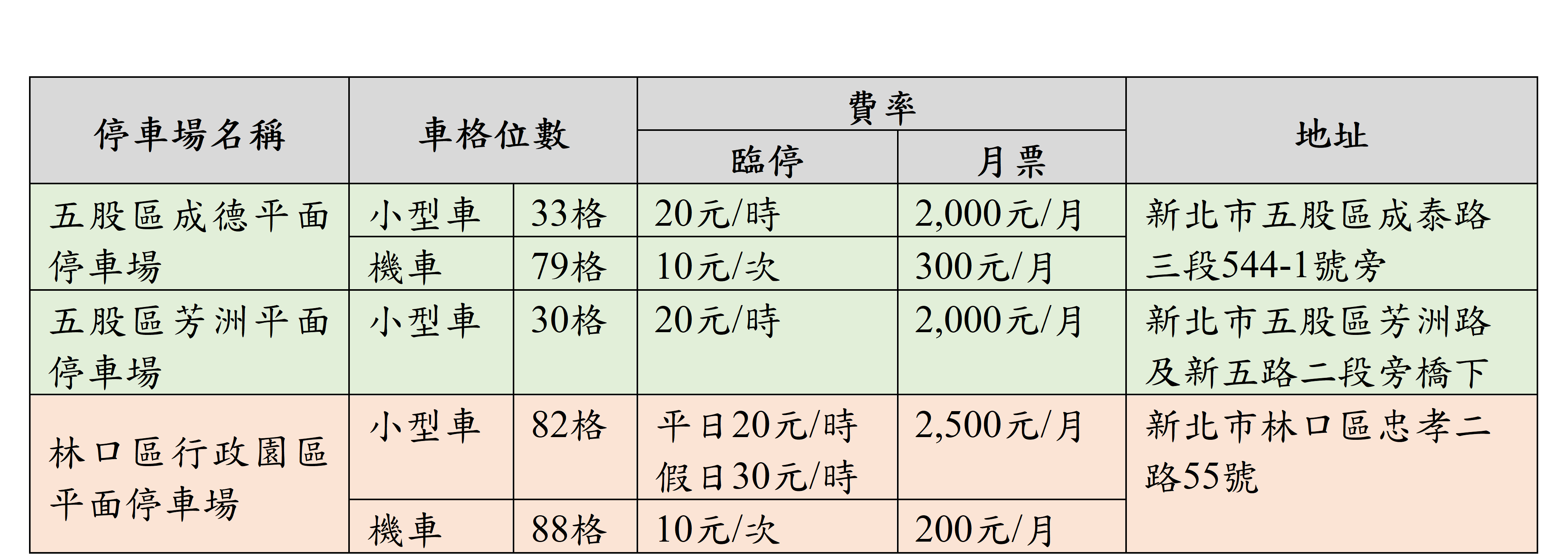 各場格位數及費率一覽表