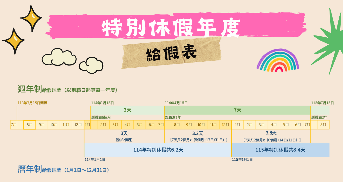 你有幾天特休？