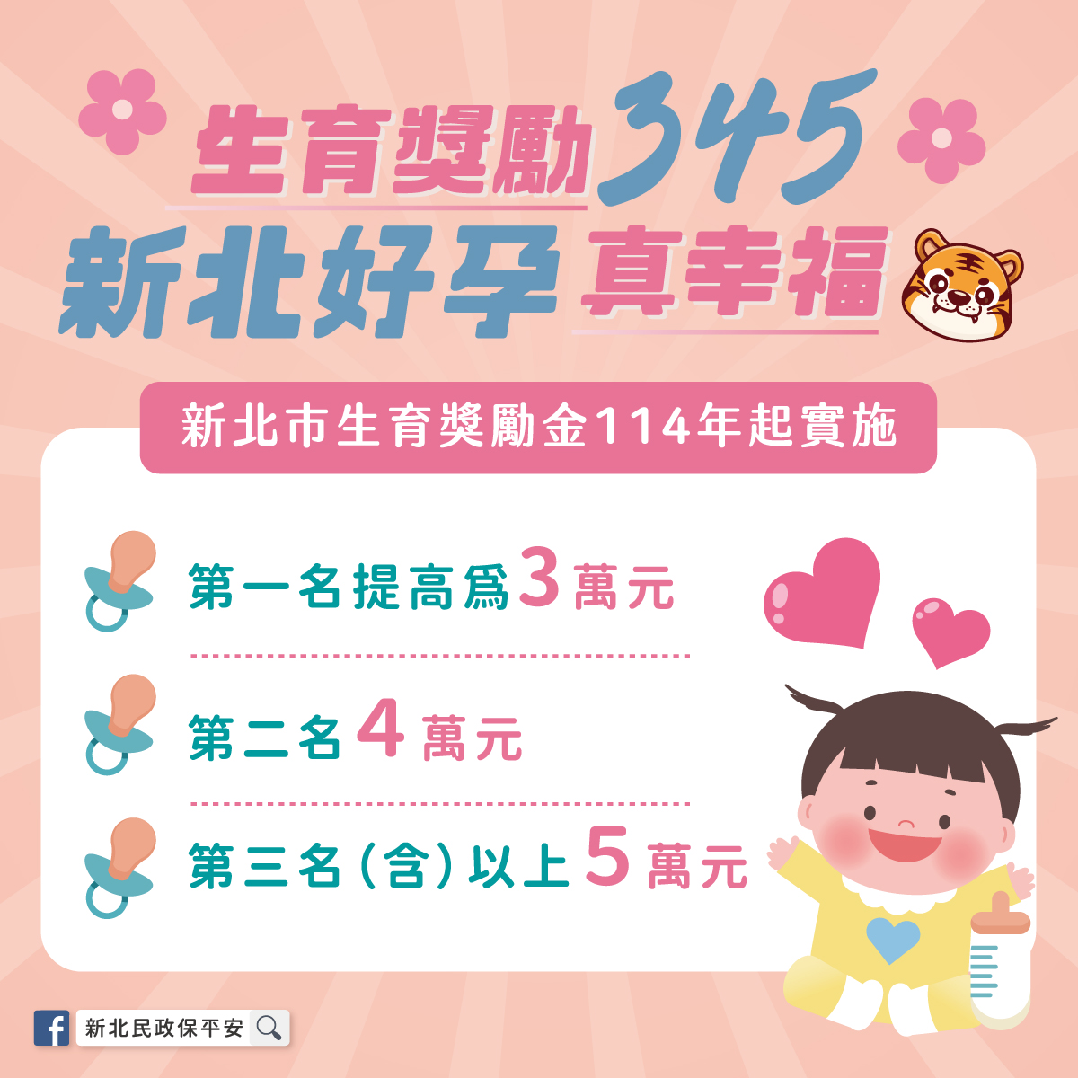 今（114）年1月1日起，新北市政府生育獎勵金再升級，為第一名3萬元、第二名4萬元、第三名(含)以上5萬元，每個孩子的誕生都是新北市的期待。