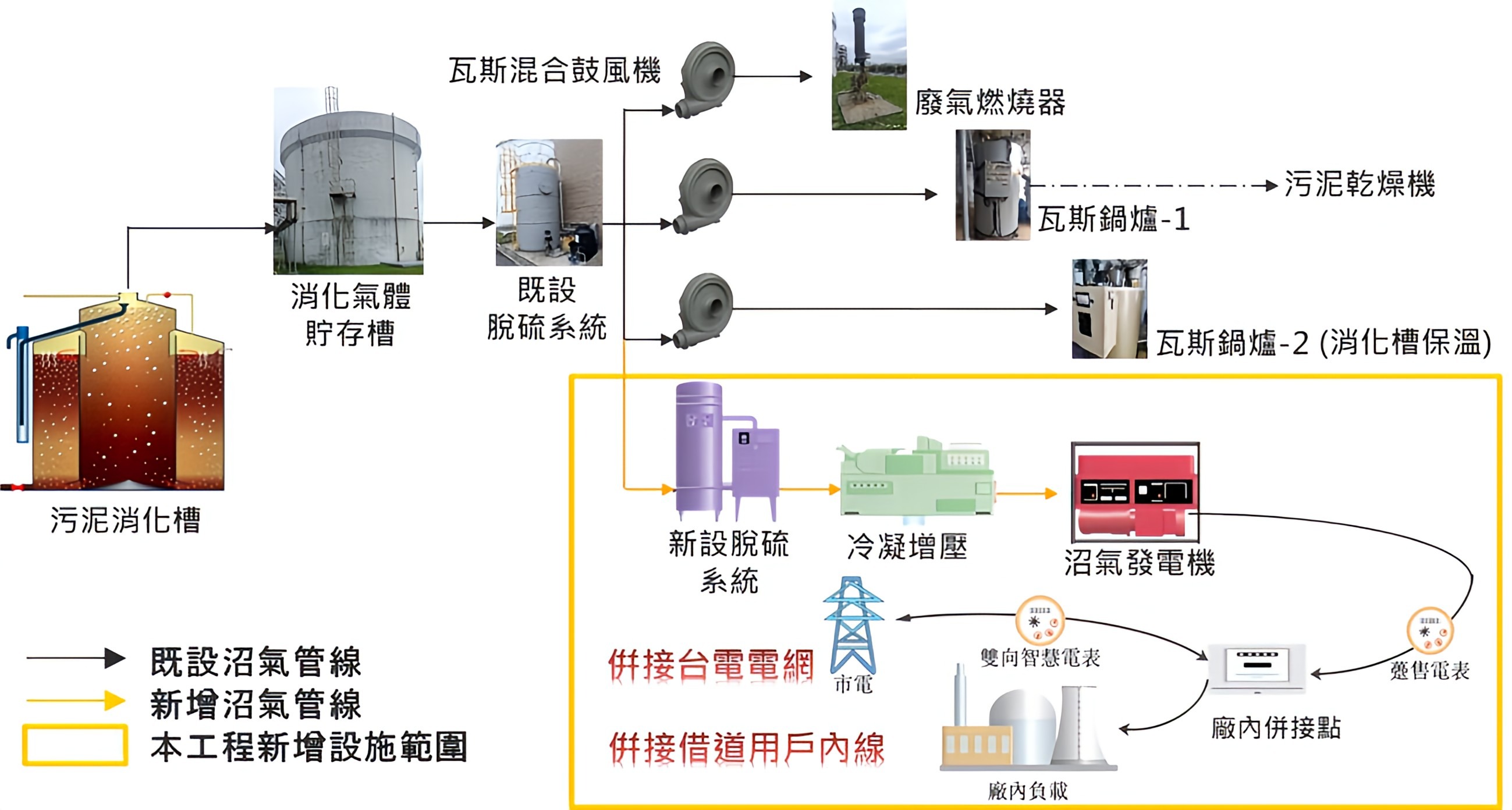 淡水水資源回收中心未來沼氣發電系統圖