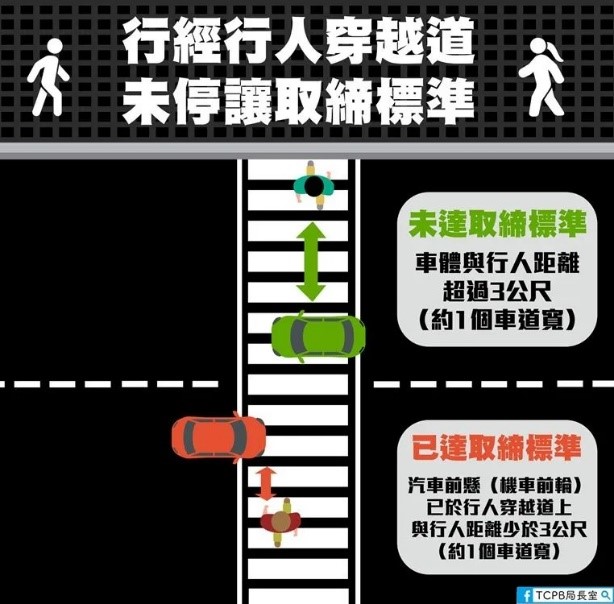 圖三路口不讓行人取締原則