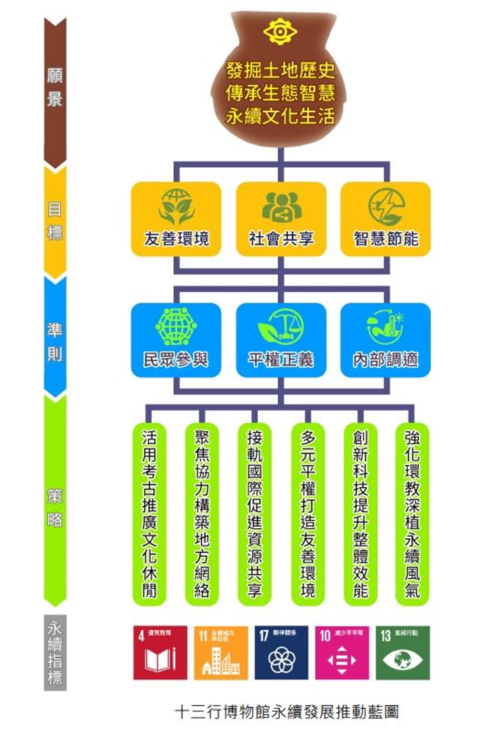 十三行博物館成立環境永續專案小組，推動六大策略以實現三大永續願景。