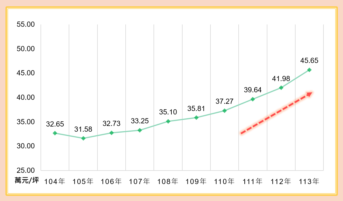 圖1：本市近10年房地交易單價走勢成長近4成