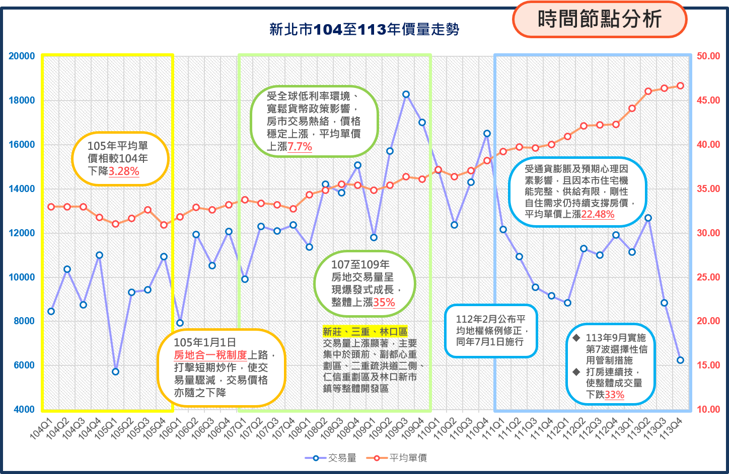 圖3：新北市近10年各季(104年至113年)價量趨勢圖