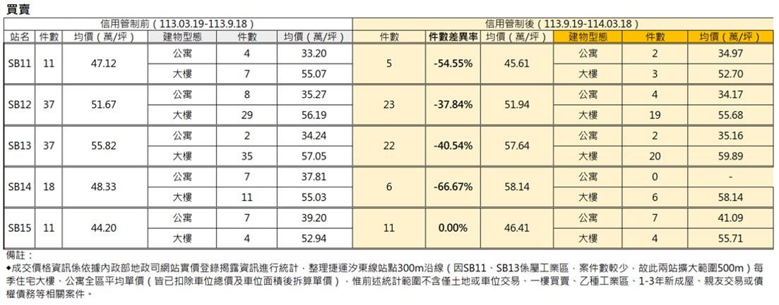 表1 信用管制前後捷運汐東線沿線買賣價量分析