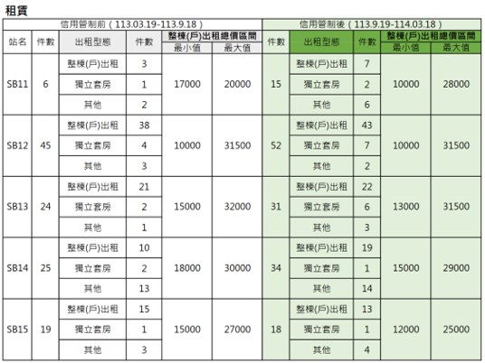 表2信用管制前後捷運汐東線沿線租賃件數與整棟(戶)出租總價區間分析