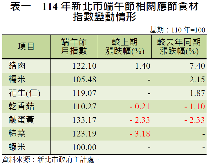 表一　114年新北市端午節相關應節食材指數變動情形