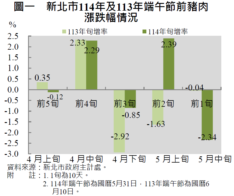 圖一　新北市114年及113年端午節前豬肉漲跌幅情況