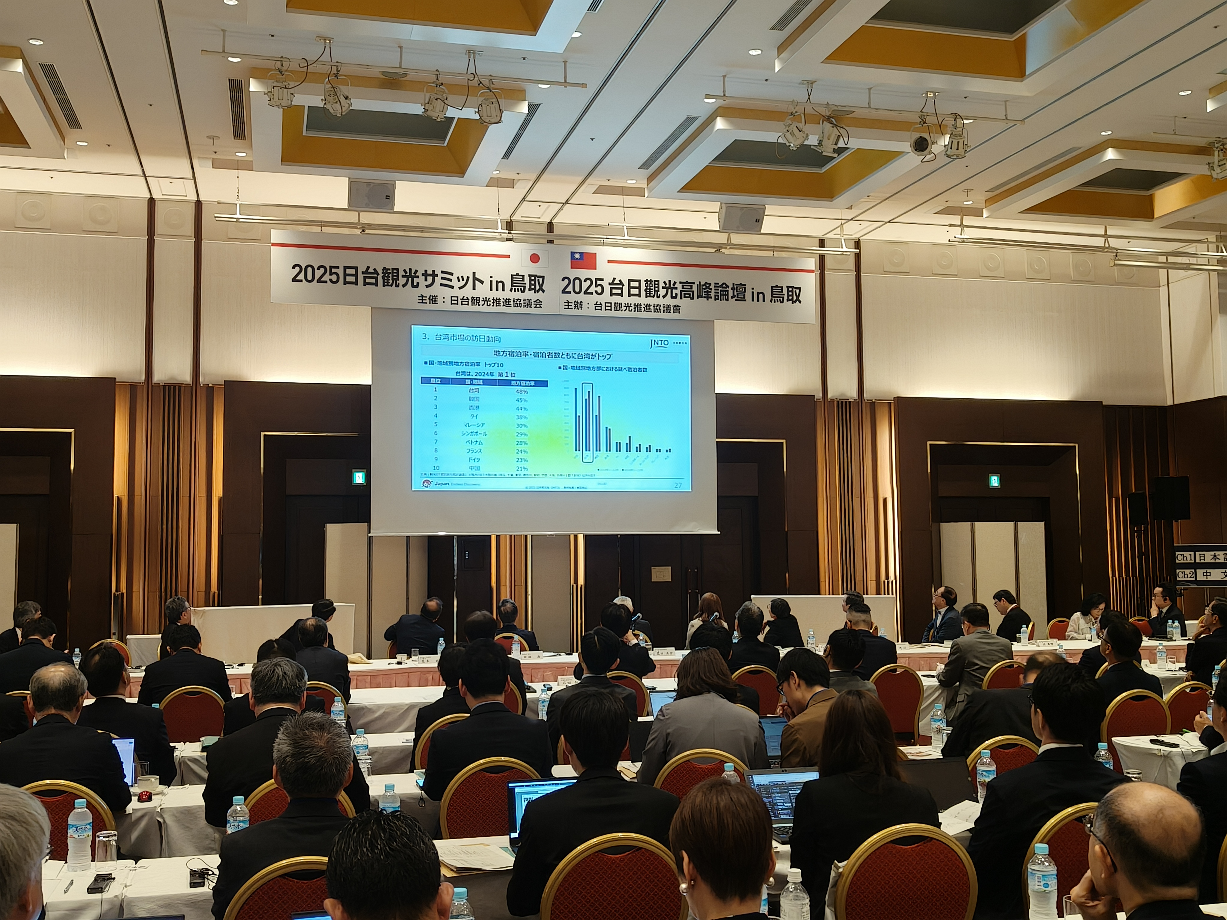  2025台日觀光高峰論壇in鳥取於今（30）日進行，針對台日雙方觀光進行研討與意見交換。