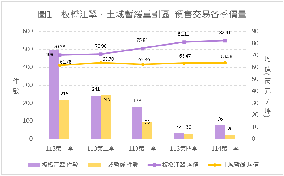 圖1-板橋江翠、土城暫緩重劃區預售交易各季價量