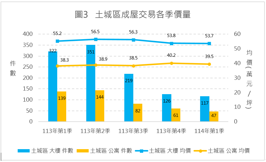 圖3-土城區成屋交易各季價量