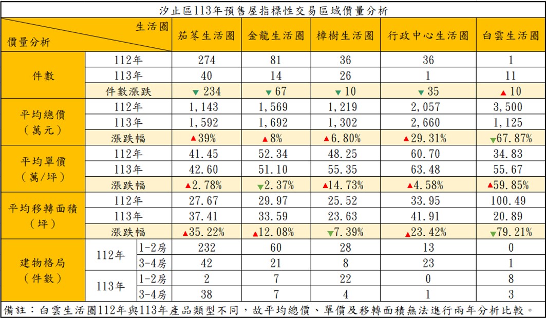 表1-113年汐止區指標性交易區域價量分析