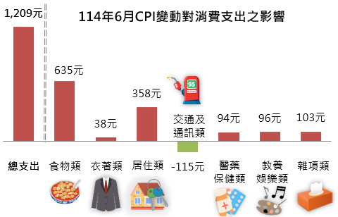 114年6月CPI變動對消費支出之影響