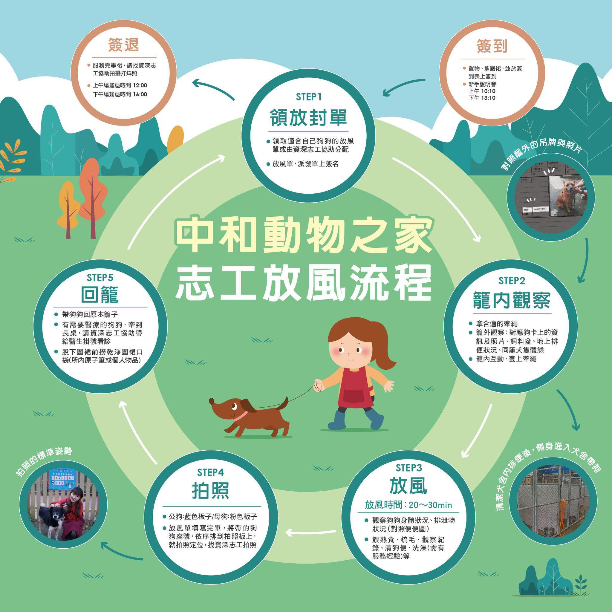  中和動物之家志工放風流程。