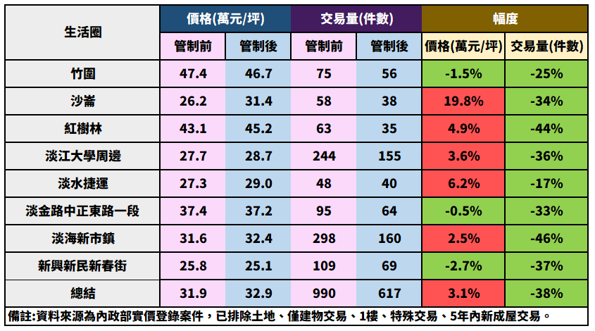 表1-限貸令前後半年間成交價量統計表