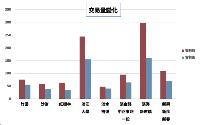 圖1-限貸令管制前後成交量變化圖