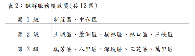 表2_113年度調解服務績效獎