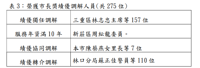 表3_113年度榮獲市長獎績優調解人員