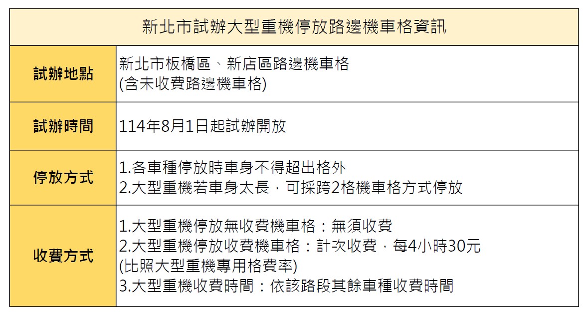 新北市(板橋區、新店區)試辦大型重機停放路邊機車格資訊一覽表