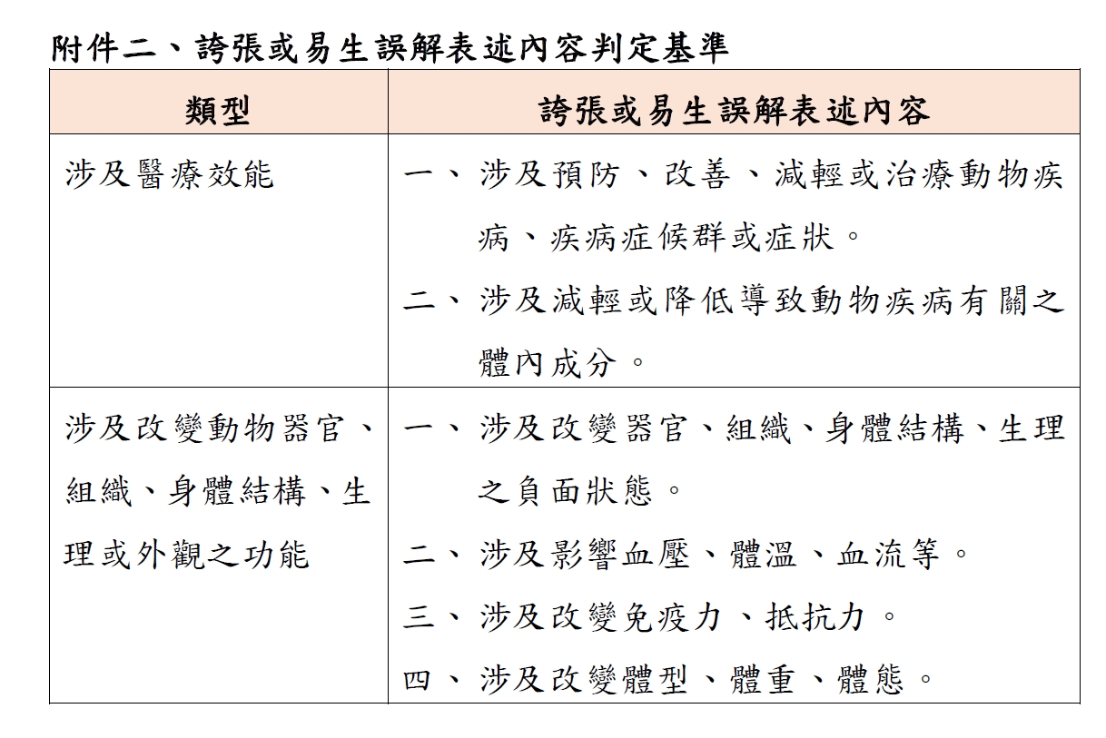  誇張或易生誤解表述內容判定基準。