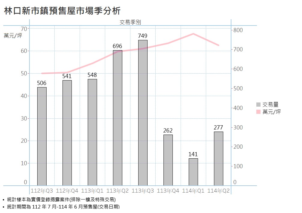 林口新市鎮預售屋市場季分析