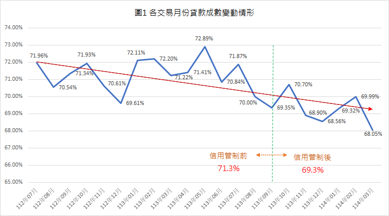 圖1 各交易月份貸款成數變動情形