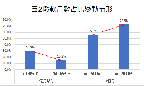 圖2 撥款月數占比變動情形