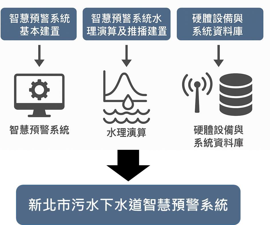 新北市污水下水道智慧預警系統目標