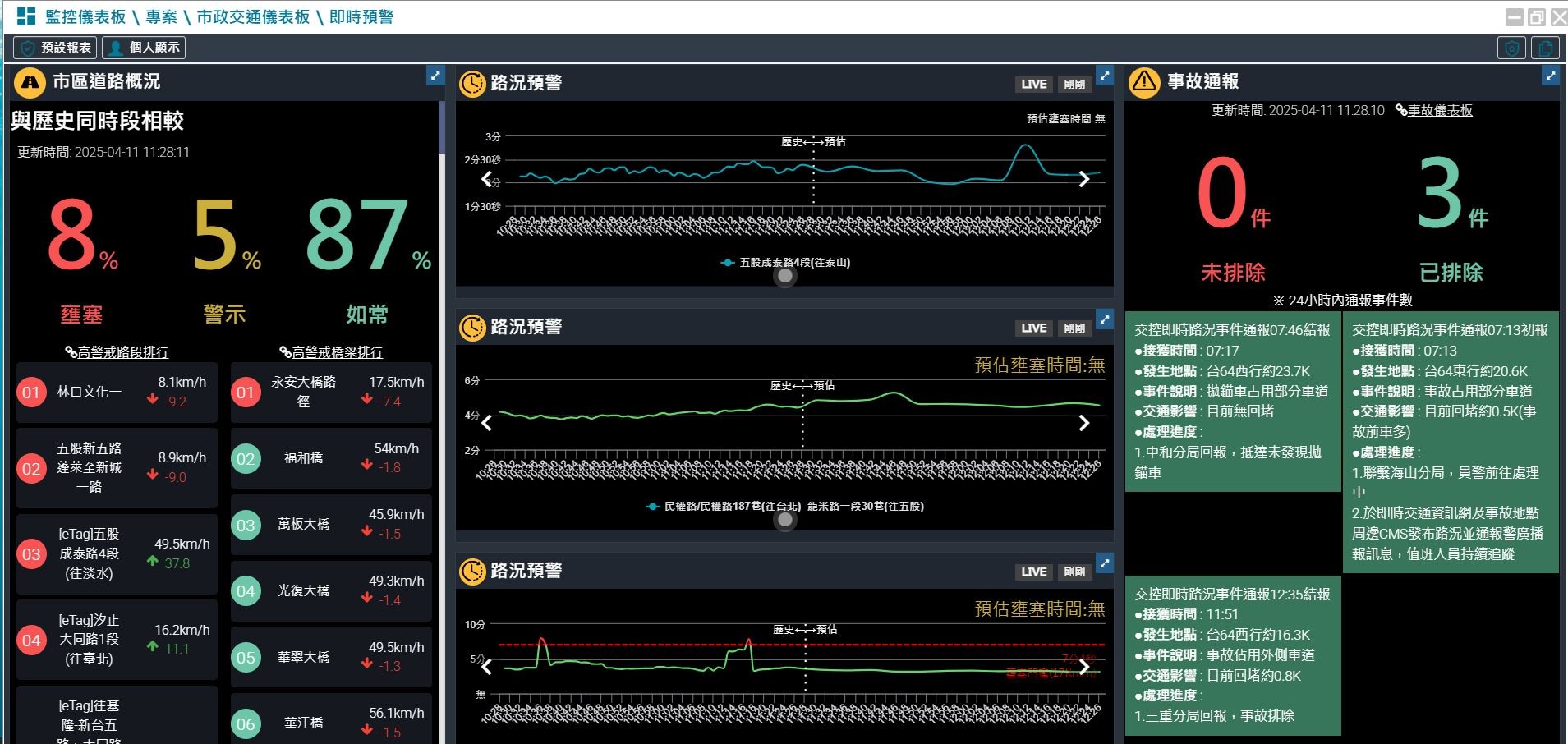 新北市政交通儀表板已成為全國智慧交通的領先指標