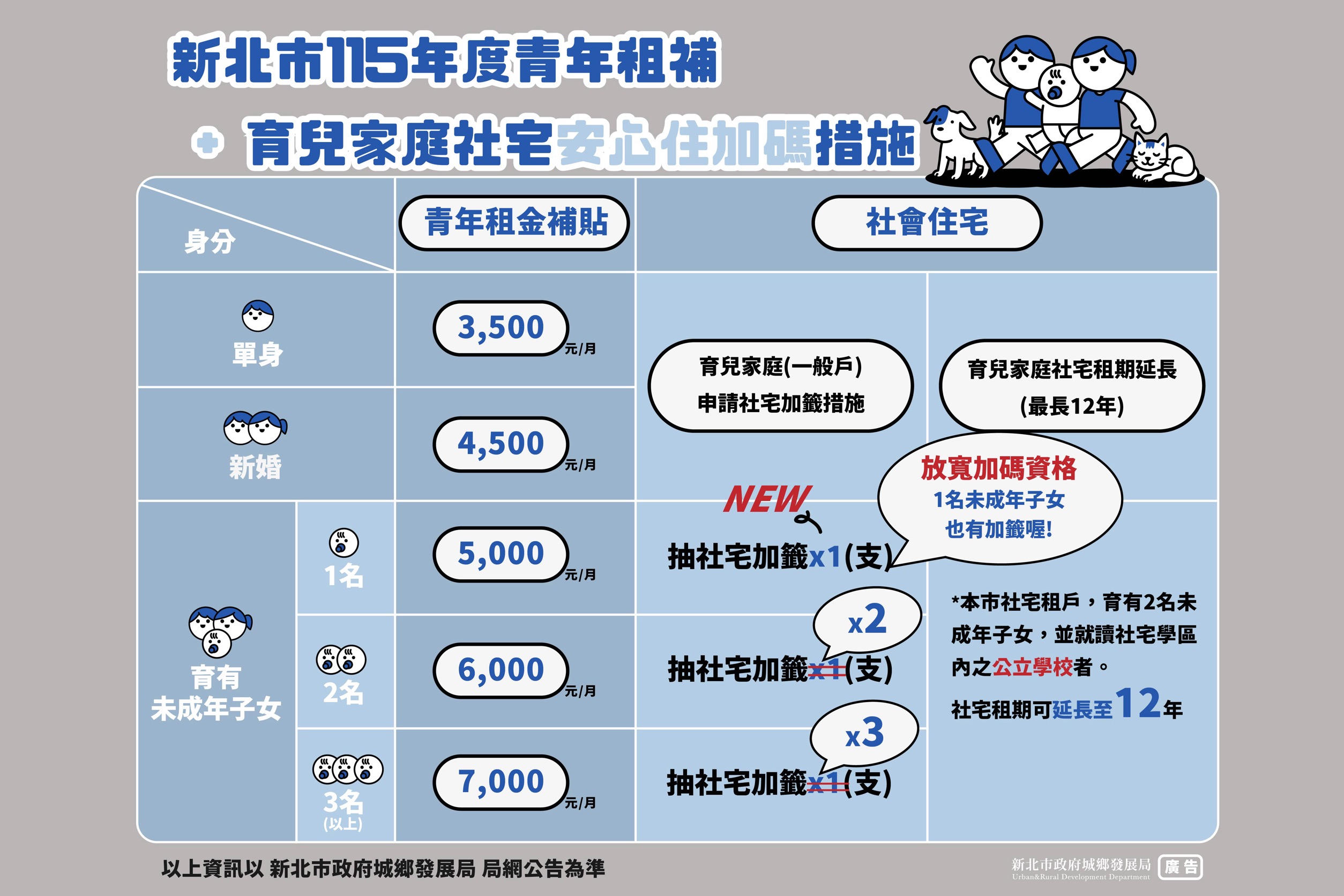 新北市育兒家庭社宅安心住加碼措施。
