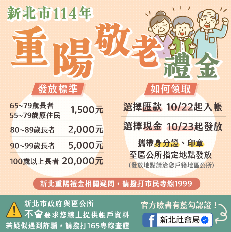 114年新北市重陽敬老禮金，將於10月22日起陸續入帳，10月23日起於公所發放