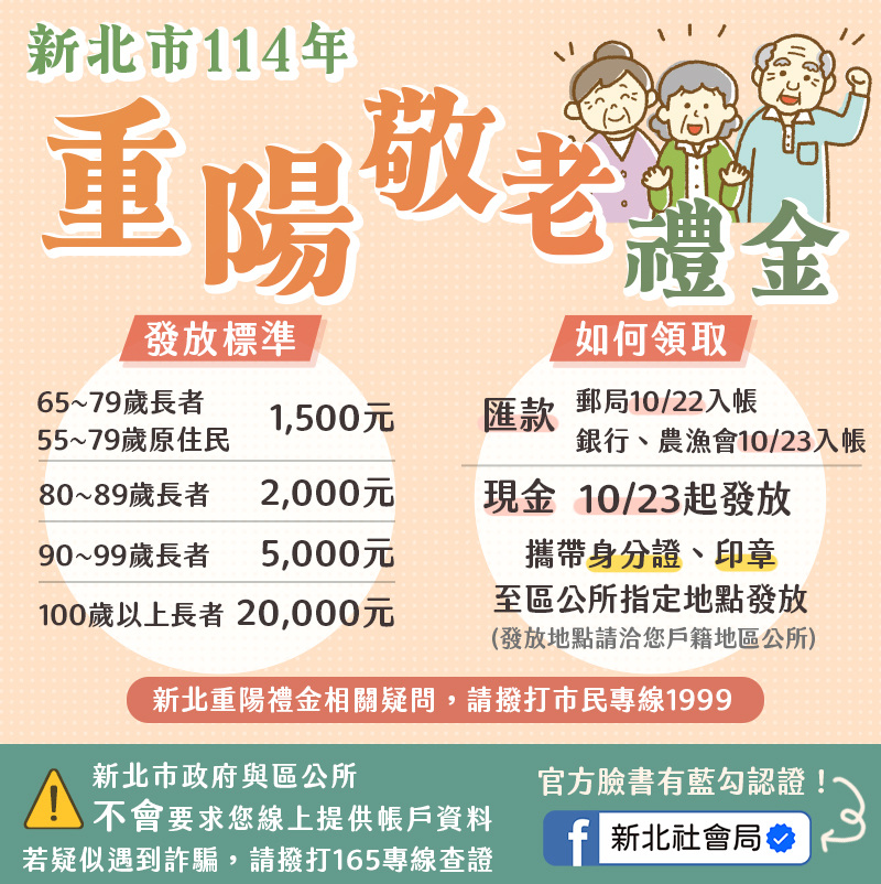 114年新北市重陽敬老禮金 郵局10/22、銀行10/23入帳