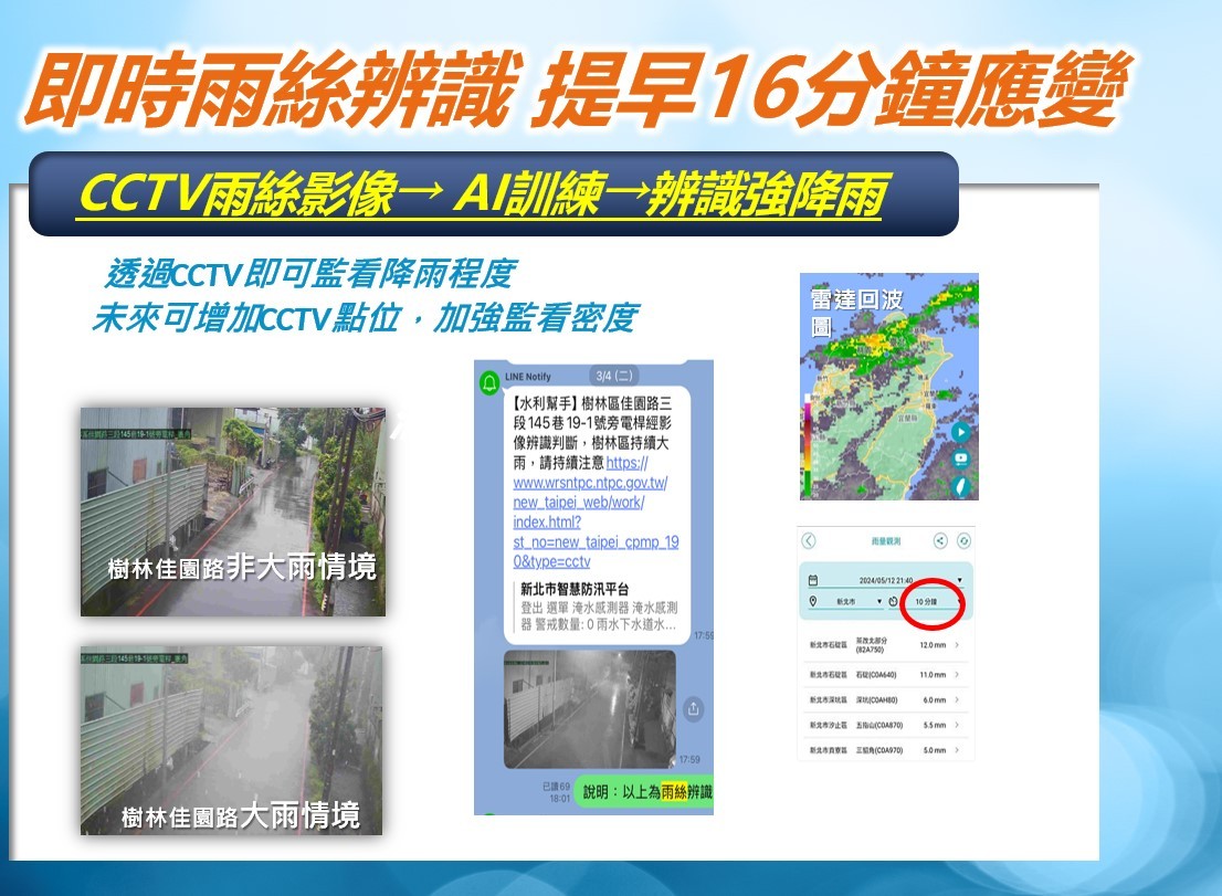 利用AI判斷下水道與前池水位關係，主動推播通知操作人員啟動抽水。這些創新應用，讓新北防汛從「出事了應變」，變成「出事前就先準備好」